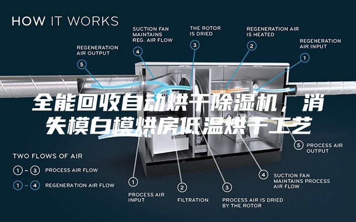 全能回收自動烘干除濕機,消失模白模烘房低溫烘干工藝