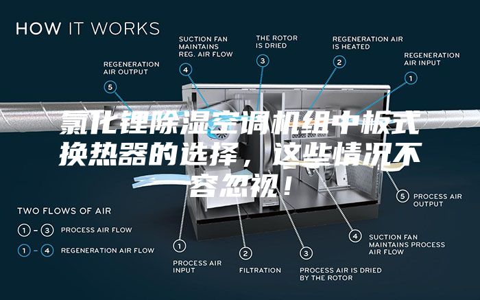 氯化鋰除濕空調(diào)機(jī)組中板式換熱器的選擇，這些情況不容忽視！